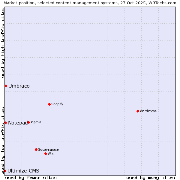 Market position of Umbraco vs. Notepad++ vs. Ultimize CMS