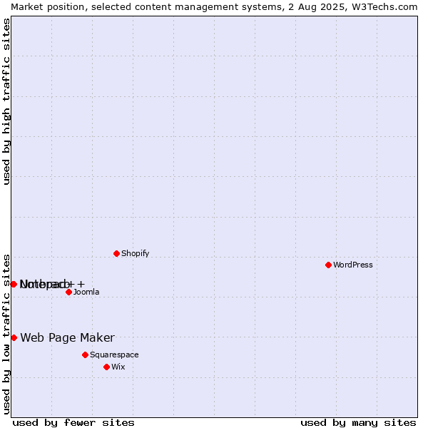 Market position of Umbraco vs. Web Page Maker vs. Notepad++