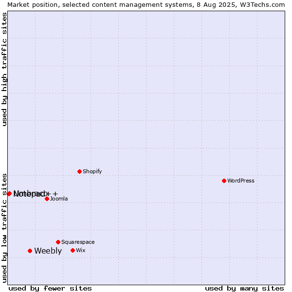 Market position of Weebly vs. Umbraco vs. Notepad++