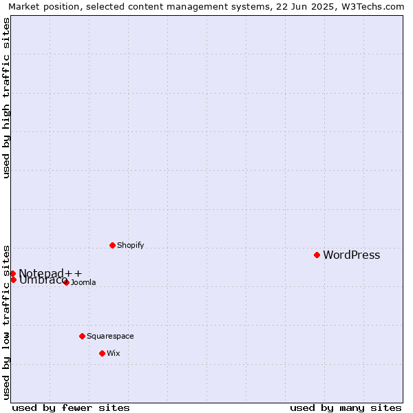 Market position of WordPress vs. Umbraco vs. Notepad++