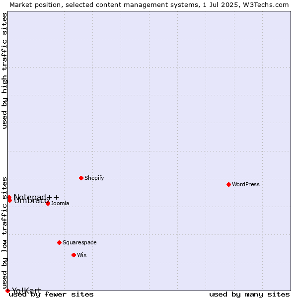 Market position of Umbraco vs. Notepad++ vs. Yo!Kart