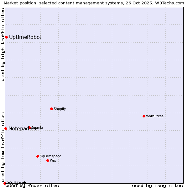 Market position of UptimeRobot vs. Notepad++ vs. Yo!Kart