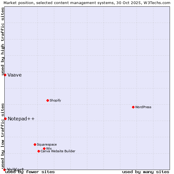 Market position of Notepad++ vs. Vaave vs. Yo!Kart