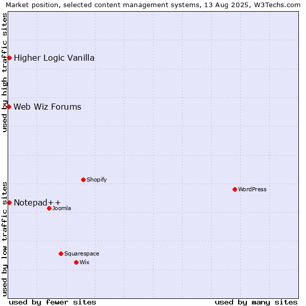 Market position of Notepad++ vs. Higher Logic Vanilla vs. Web Wiz Forums