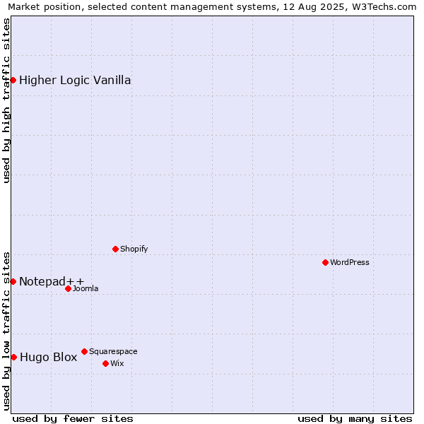Market position of Hugo Blox vs. Notepad++ vs. Higher Logic Vanilla
