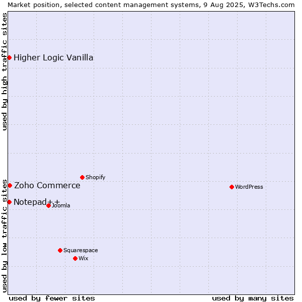 Market position of Zoho Commerce vs. Notepad++ vs. Higher Logic Vanilla