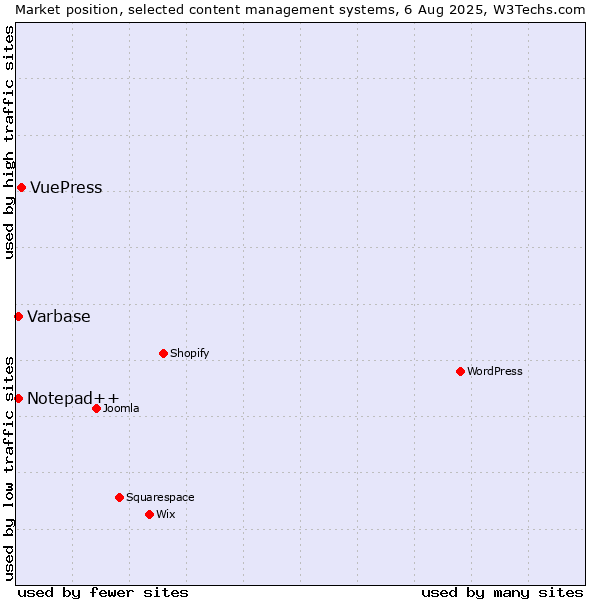 Market position of VuePress vs. Notepad++ vs. Varbase