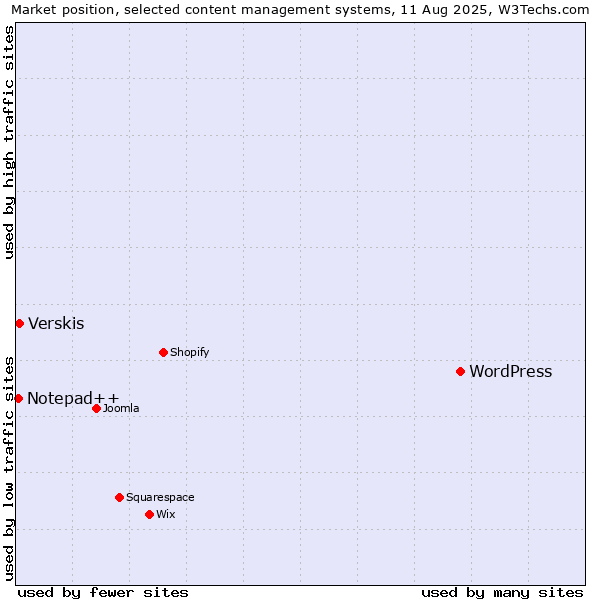 Market position of WordPress vs. Verskis vs. Notepad++