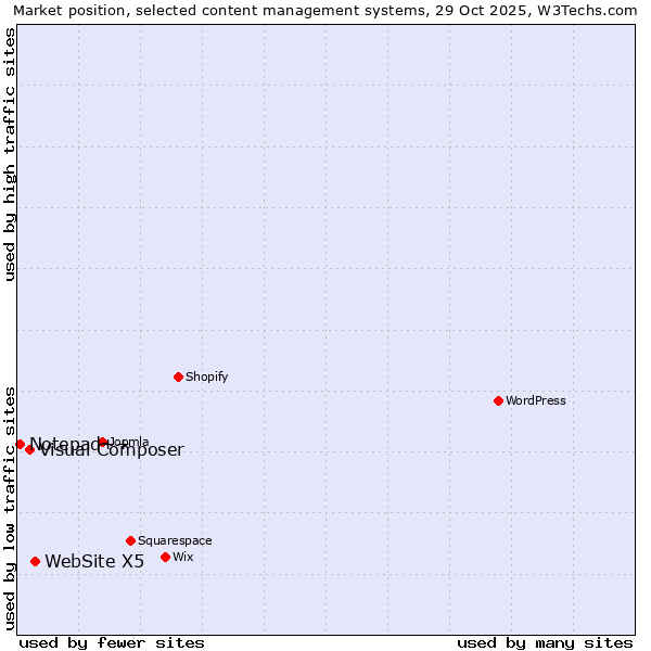 Market position of WebSite X5 vs. Visual Composer vs. Notepad++