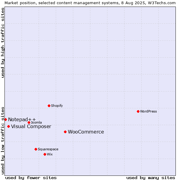 Market position of WooCommerce vs. Visual Composer vs. Notepad++