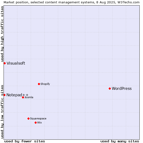 Market position of WordPress vs. Visualsoft vs. Notepad++