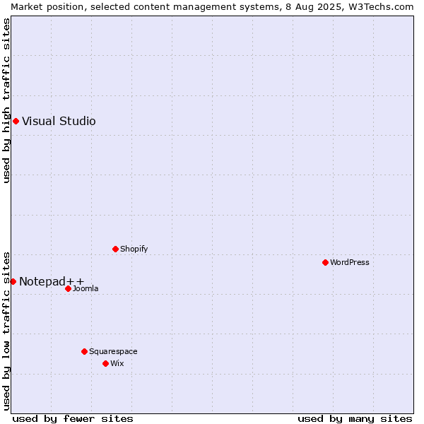Market position of Visual Studio vs. Notepad++