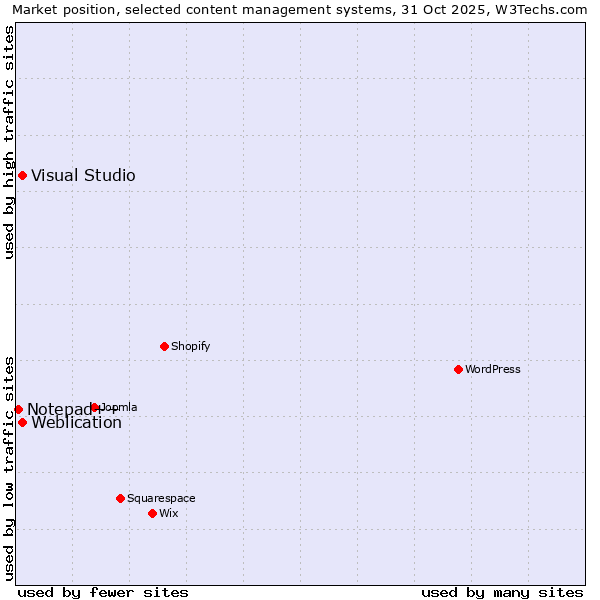 Market position of Weblication vs. Visual Studio vs. Notepad++
