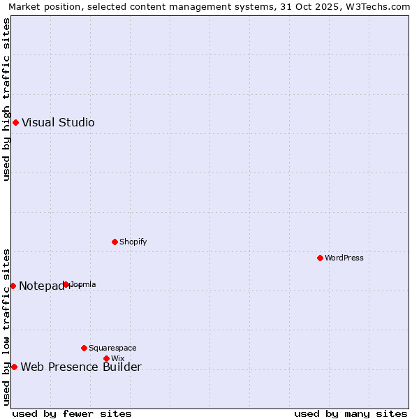 Market position of Visual Studio vs. Web Presence Builder vs. Notepad++