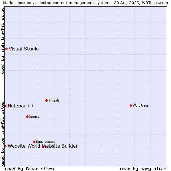 Market position of Visual Studio vs. Notepad++ vs. Website World Website Builder