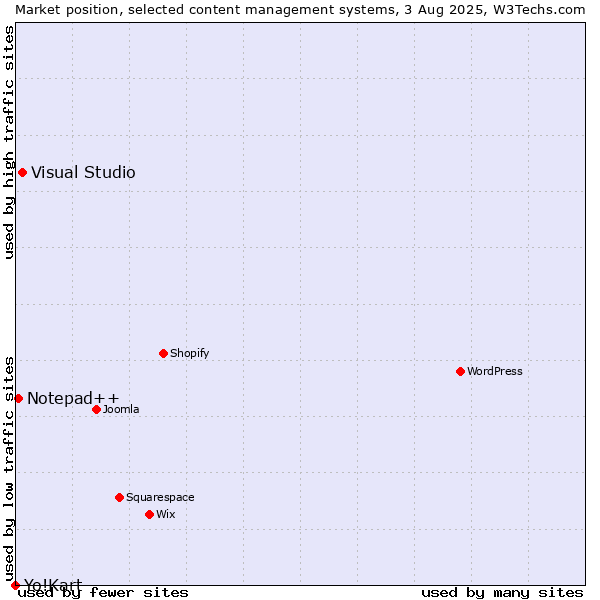 Market position of Visual Studio vs. Notepad++ vs. Yo!Kart