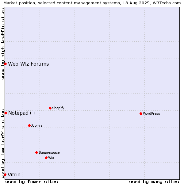 Market position of Notepad++ vs. Web Wiz Forums vs. Vitrin