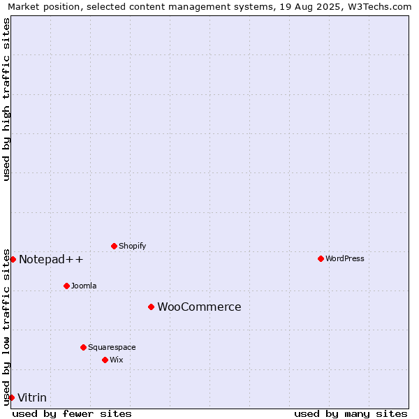 Market position of WooCommerce vs. Notepad++ vs. Vitrin