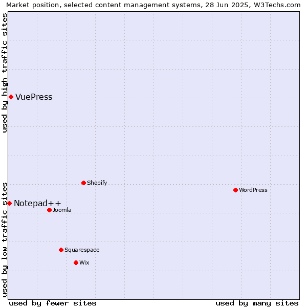 Market position of VuePress vs. Notepad++