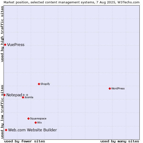 Market position of Web.com Website Builder vs. VuePress vs. Notepad++