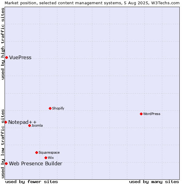 Market position of VuePress vs. Web Presence Builder vs. Notepad++