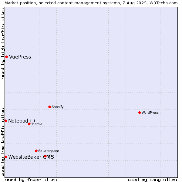 Market position of VuePress vs. WebsiteBaker CMS vs. Notepad++