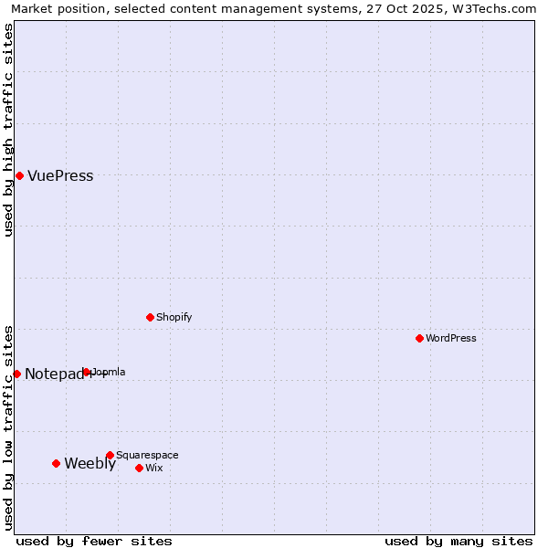Market position of Weebly vs. VuePress vs. Notepad++