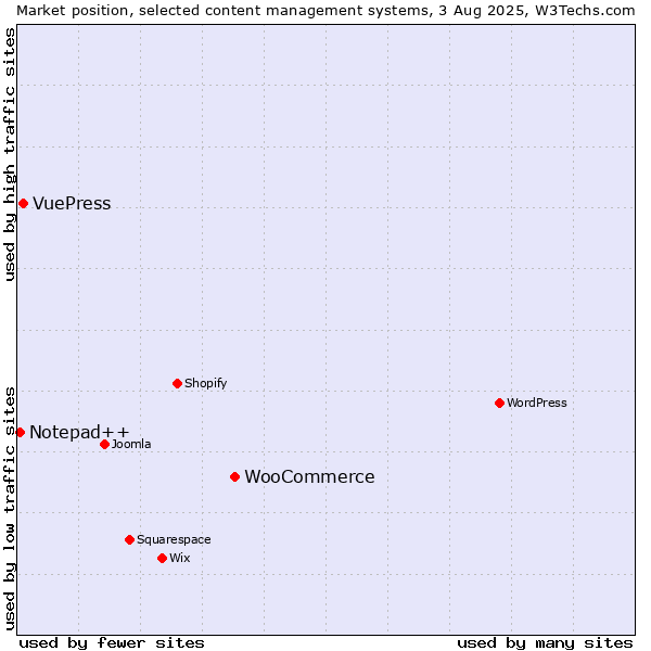 Market position of WooCommerce vs. VuePress vs. Notepad++