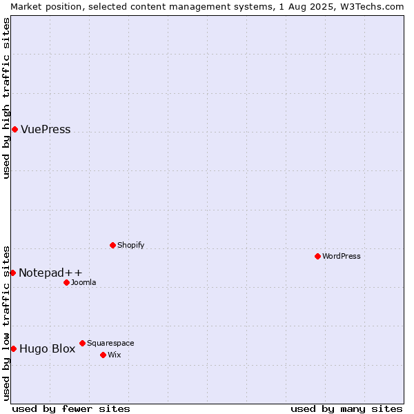 Market position of VuePress vs. Hugo Blox vs. Notepad++