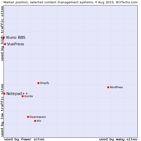 Market position of VuePress vs. Notepad++ vs. Xiuno BBS