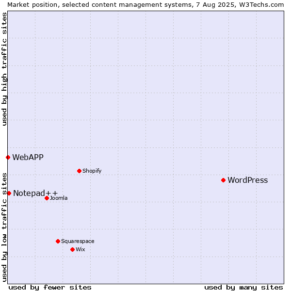 Market position of WordPress vs. Notepad++ vs. WebAPP