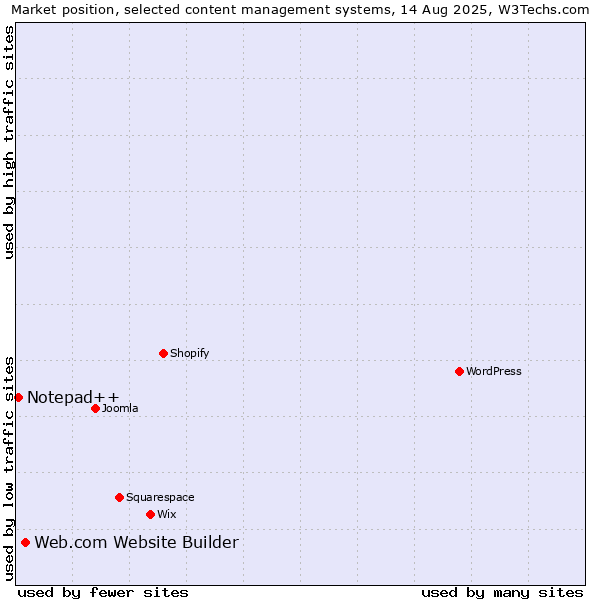 Market position of Web.com Website Builder vs. Notepad++