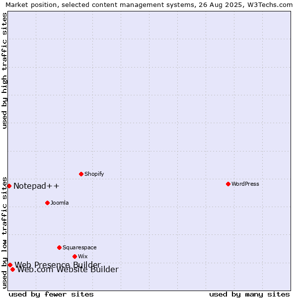 Market position of Web.com Website Builder vs. Web Presence Builder vs. Notepad++