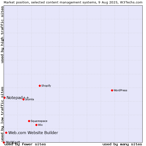 Market position of Web.com Website Builder vs. Notepad++ vs. Yo!Kart