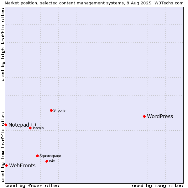 Market position of WordPress vs. WebFronts vs. Notepad++