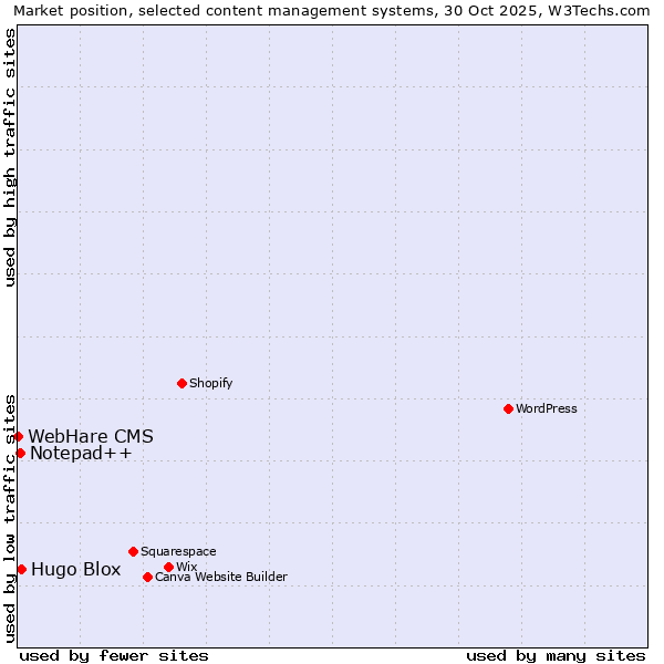 Market position of Hugo Blox vs. Notepad++ vs. WebHare CMS