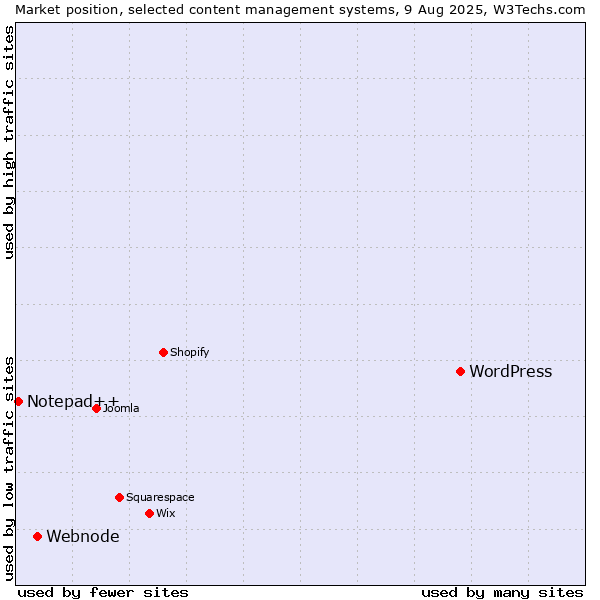 Market position of WordPress vs. Webnode vs. Notepad++