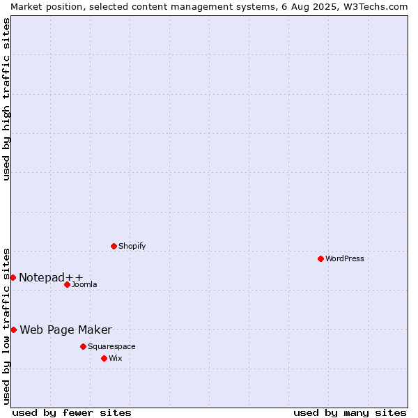 Market position of Web Page Maker vs. Notepad++