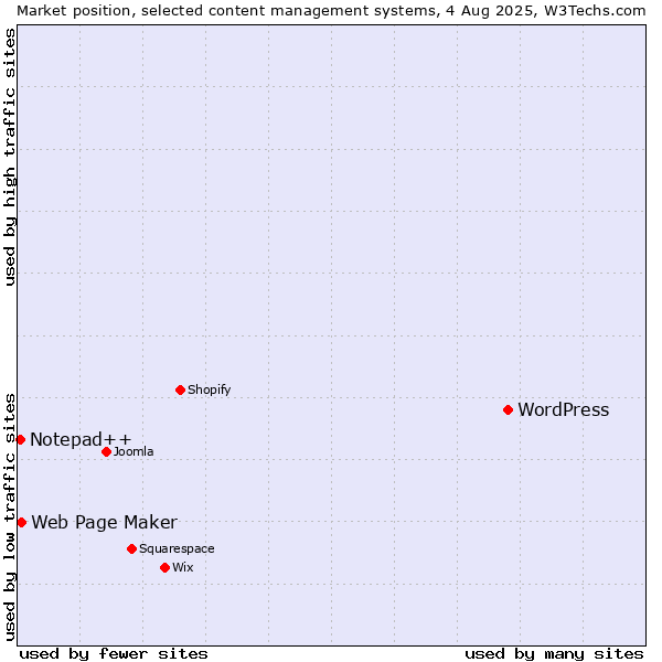 Market position of WordPress vs. Web Page Maker vs. Notepad++