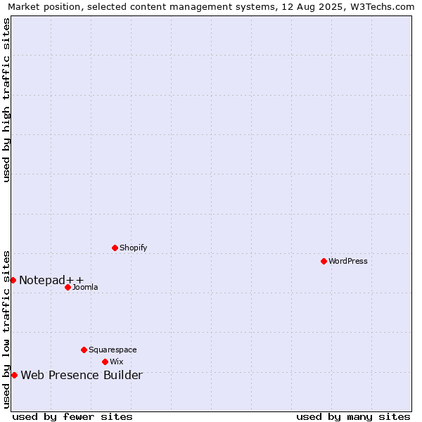 Market position of Web Presence Builder vs. Notepad++