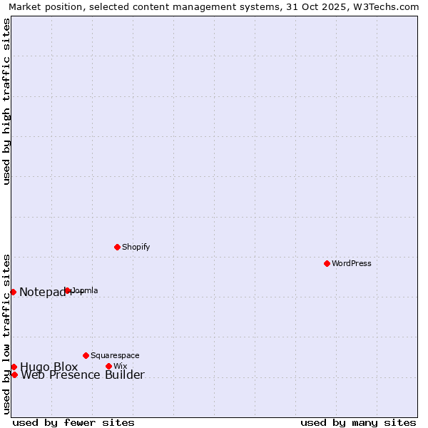 Market position of Web Presence Builder vs. Hugo Blox vs. Notepad++