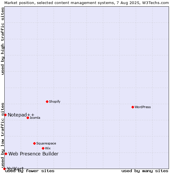 Market position of Web Presence Builder vs. Notepad++ vs. Yo!Kart