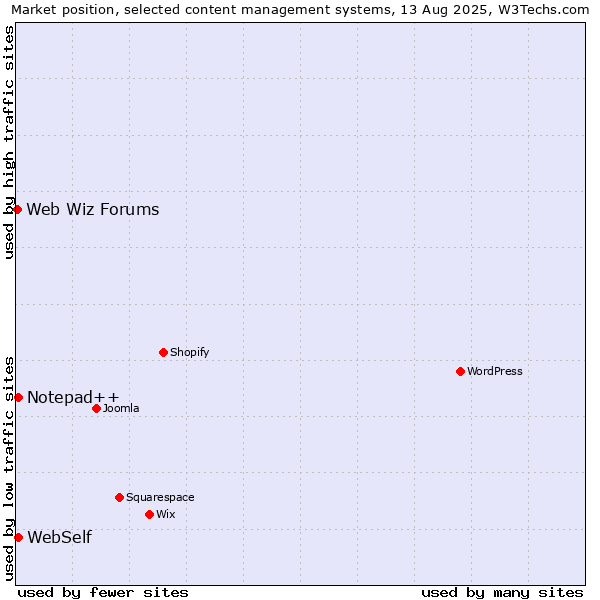 Market position of WebSelf vs. Notepad++ vs. Web Wiz Forums