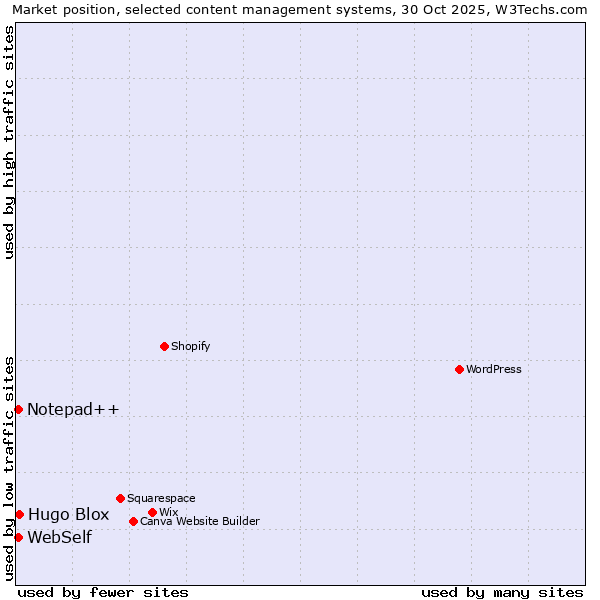 Market position of Hugo Blox vs. WebSelf vs. Notepad++