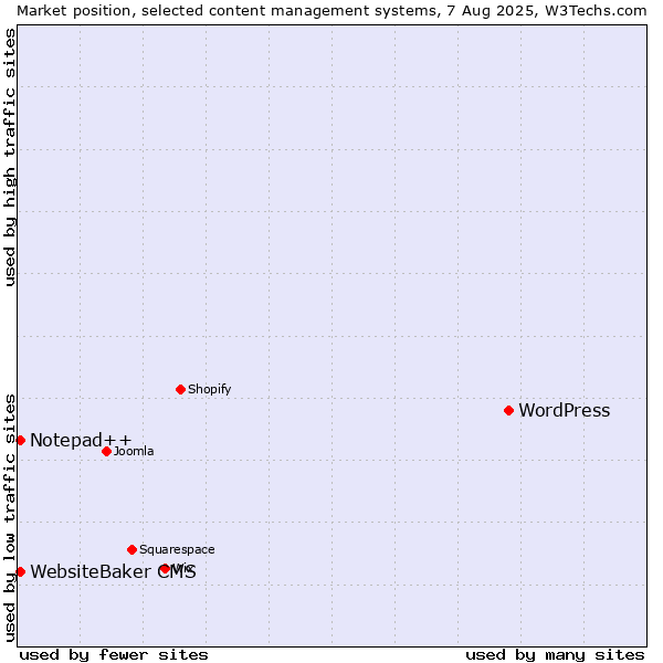 Market position of WordPress vs. WebsiteBaker CMS vs. Notepad++