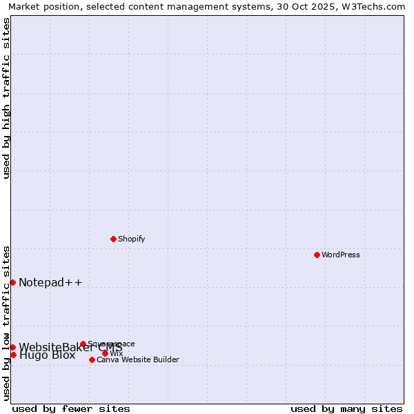 Market position of Hugo Blox vs. Notepad++ vs. WebsiteBaker CMS