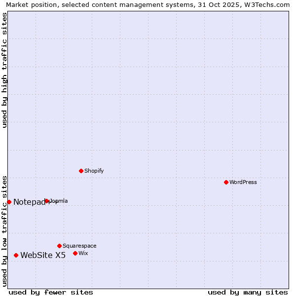 Market position of WebSite X5 vs. Notepad++