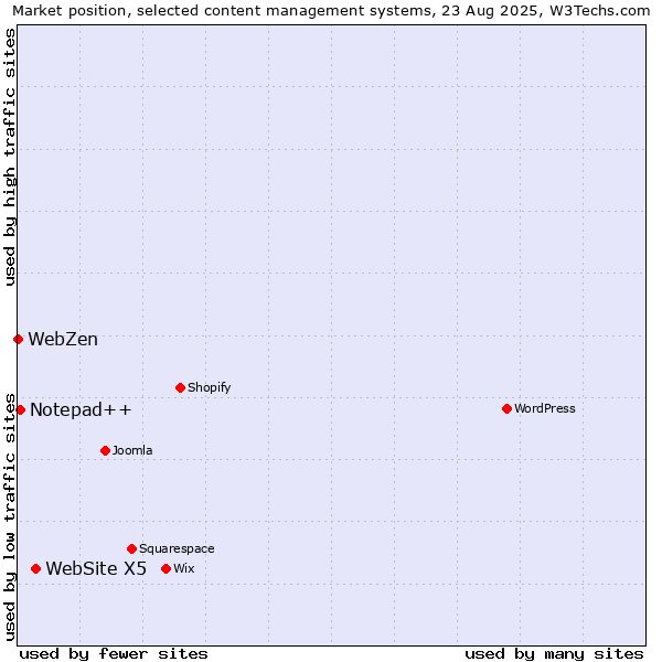 Market position of WebSite X5 vs. Notepad++ vs. WebZen