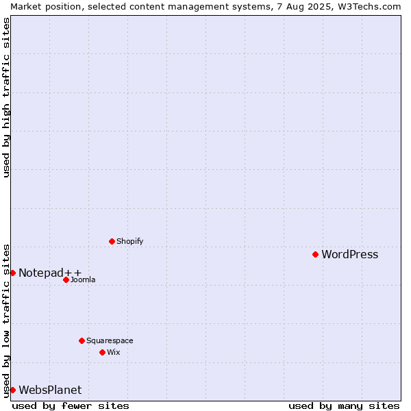 Market position of WordPress vs. Notepad++ vs. WebsPlanet