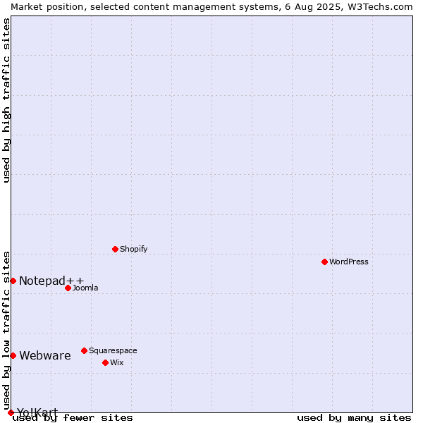Market position of Notepad++ vs. Webware vs. Yo!Kart